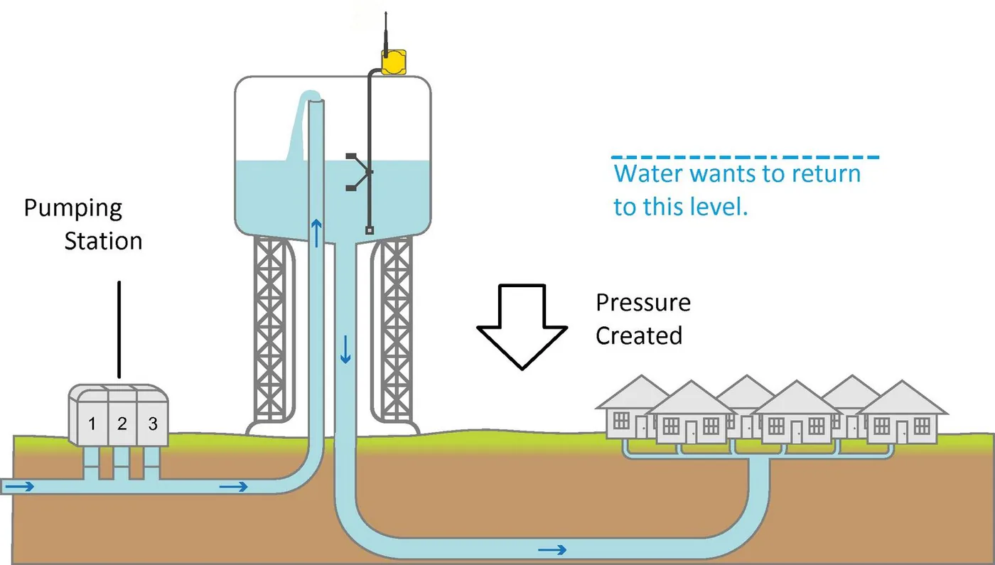 Diagram showing a pumping station filling an elevated water tower, which creates pressure for nearby homes.